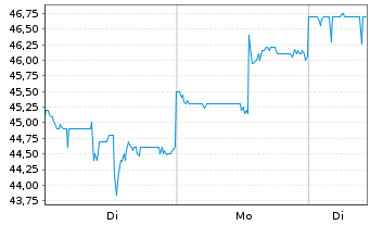 Chart Shinhan Financial Group Co.Ltd - 1 Woche