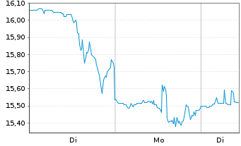 Chart Shutterstock Inc. - 1 Woche