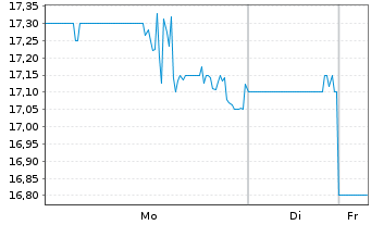 Chart Si-Bone Inc. - 1 Woche
