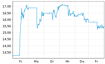 Chart Sifco Industries - 1 Woche