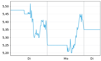 Chart Silence Therapeutics PLC - 1 Woche