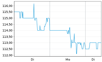 Chart Silicon Laboratories Inc. - 1 Woche