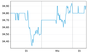 Chart Silgan Holdings Inc. - 1 Woche