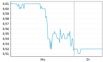 Chart Silvaco Group Inc. - 1 Woche