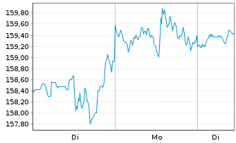 Chart Simon Property Group Inc. - 1 Woche