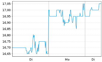 Chart Simply Good Foods Co. - 1 Woche