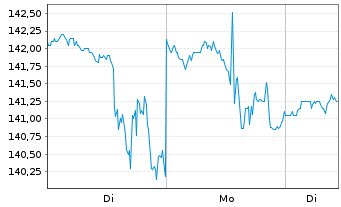 Chart Simpson Manufacturing Co. Inc. - 1 Woche