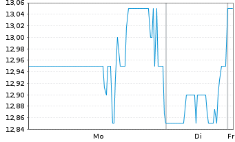 Chart Sinclair Inc. - 1 Woche