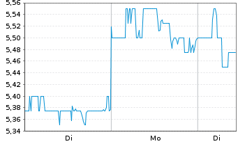 Chart SITE Centers Corp. - 1 Woche