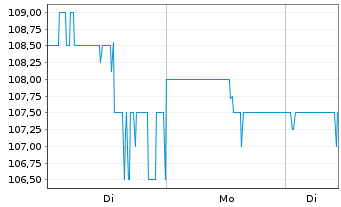 Chart Siteone Landscape Supply Inc. - 1 Woche