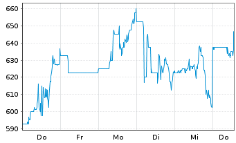 Chart SiTime Corp. - 1 Woche