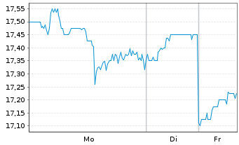 Chart Sirius XM Holdings Inc. New - 1 Woche