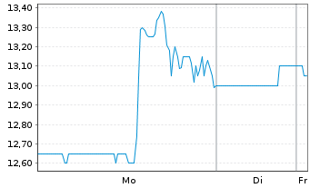 Chart Six Flags Entertainment Corp. - 1 Woche