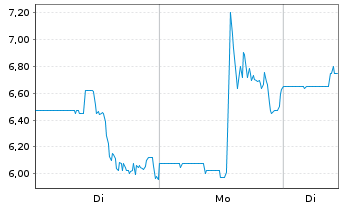 Chart Skillsoft Corp. - 1 Woche