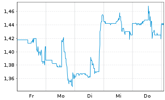 Chart Skye Bioscience Inc. - 1 Woche