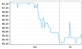 Chart Skywest Inc. - 1 Week