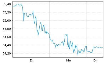Chart Skyworks Solutions Inc. - 1 Woche