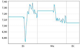 Chart Sleep Number Corp. - 1 Week