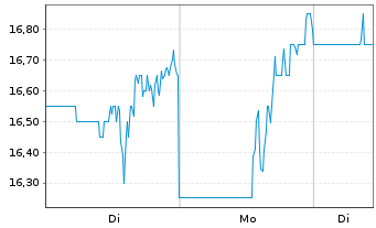 Chart Slide Insurance Hldgs Inc. - 1 Woche