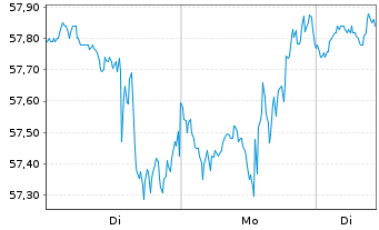 Chart Smith Corp., A.O. - 1 Woche