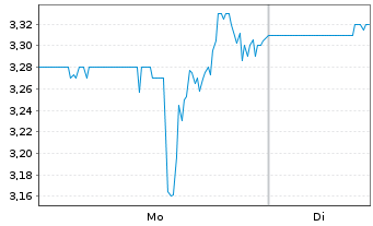 Chart Smart Sand Inc. - 1 Woche