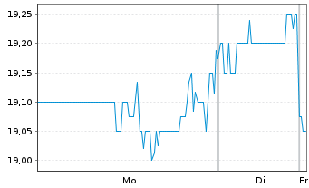 Chart Smithfield Foods Inc. - 1 Woche