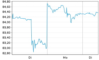 Chart J.M. Smucker Co. - 1 Woche