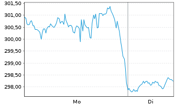 Chart Snap-on Inc. - 1 Woche