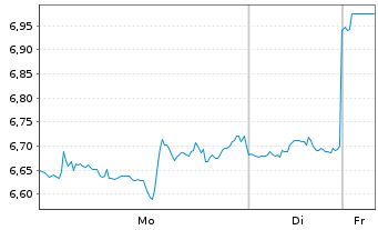 Chart Snap Inc. - 1 Week