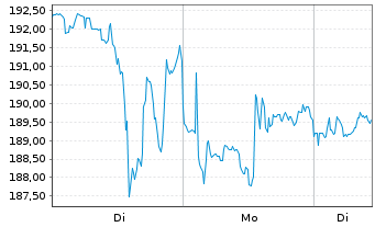 Chart Snowflake Inc.Cl.A - 1 Woche