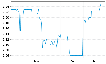 Chart So-Young International Inc. ADRs) - 1 Woche