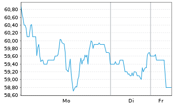 Chart Soc.Quimica y Min.de Chile SA Reg.Shs B Spons.ADRs - 1 Woche