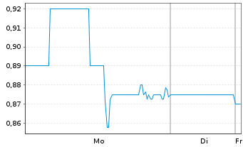 Chart Socket Mobile Inc. - 1 Woche