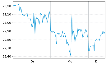 Chart SoFi Technologies Inc. - 1 Week