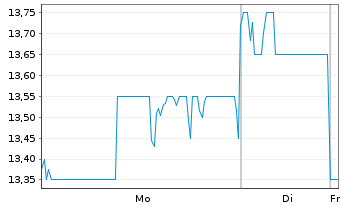 Chart Sohu.com Ltd. - 1 Week