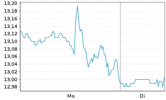 Chart SLR Investment Corp. - 1 Week