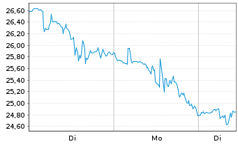 Chart SolarEdge Technologies Inc. - 1 Woche