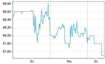 Chart Solaris Energy Infrastruc.Inc. - 1 Woche