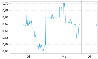 Chart SolarMax Technology Inc. - 1 Woche