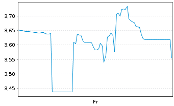 Chart SolarMax Technology Inc. - 1 Woche