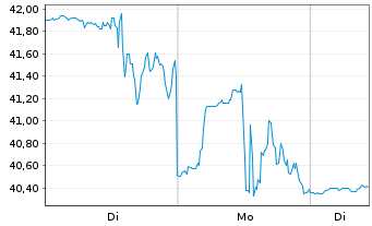 Chart Soleno Therapeutics Inc. - 1 Woche