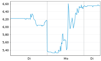 Chart Solidion Technology Inc. - 1 Woche