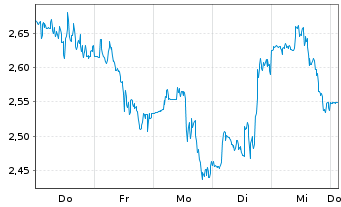Chart Solid Power Inc. - 1 Woche