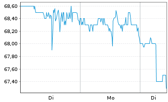 Chart Solventum Corp. - 1 Woche