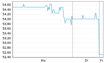 Chart Sonic Automotive Inc. - 1 Woche