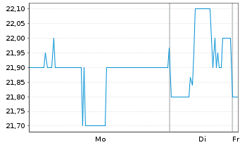 Chart Sony Corp. ADRs - 1 Woche