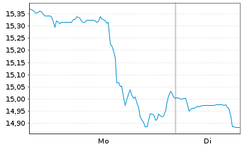 Chart Sonos Inc. - 1 Woche