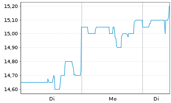 Chart Sotera Health Company - 1 Week