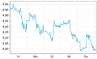 Chart Soundhound AI Inc. - 1 Woche