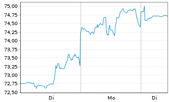 Chart Southern Co., The - 1 Woche